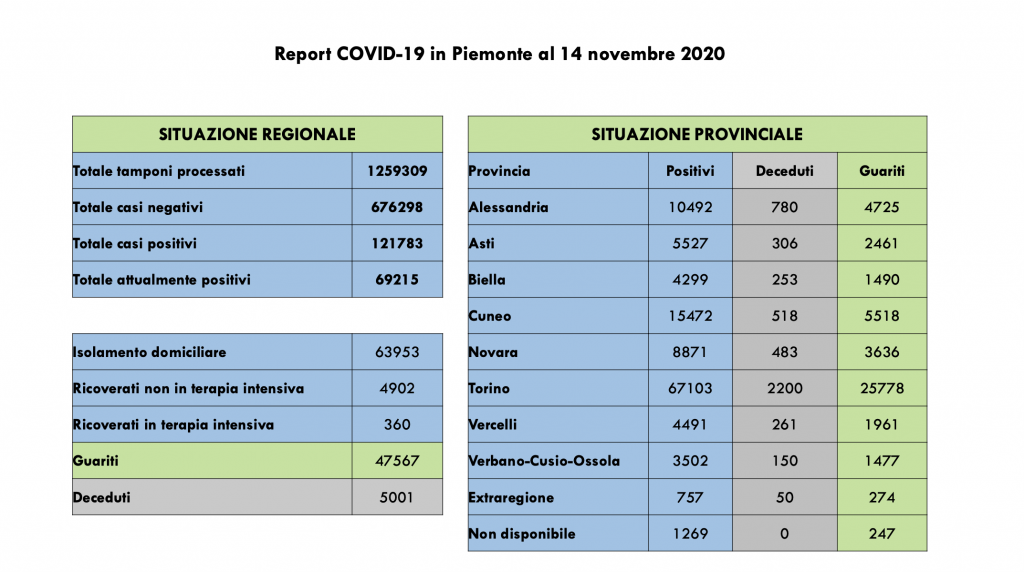 Covid: 121.783 contagi, 5001 decessi, 47.567 pazienti guariti
